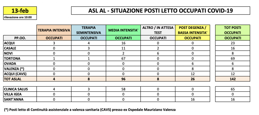 La situazione dei posti letto al Santo Spirito del 13 febbraio
